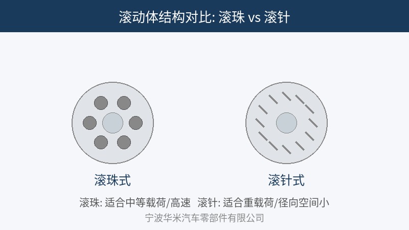 轴承滚动体结构