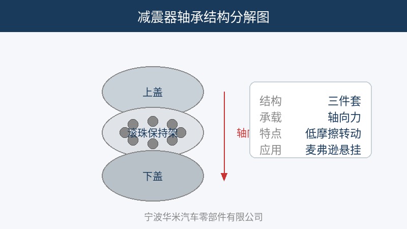减震器轴承结构分解图