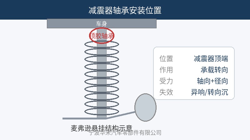 减震器轴承安装位置